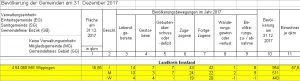 Einwohnerstatistik Wippingen Dezember 2017