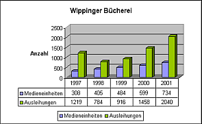 Ausleihzahlen der Wippinger Bücherei