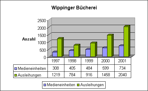 Ausleihungen und Medieneinheiten der Wippinger Bcherei