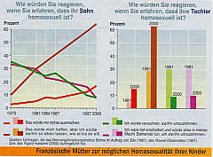 Franzsische Mtter zur mglichen Homosexualitt ihrer Kinder