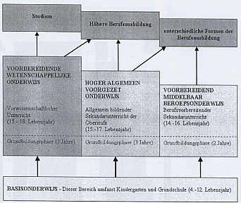 Das niederlndische Schulsystem