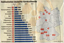 Restlaufzeiten deutscher Kernkraftwerke