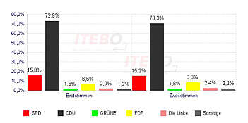 Wippinger Wahlergebnisse der Bundestagswahl 2005