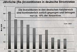 Die Investitionen in den deutschen Netzbereich sind kontinuierlich zurück gegangen und betragen nur ca. 10 % der Netzerlöse.| Grafik aus UZ v. 2.12.05