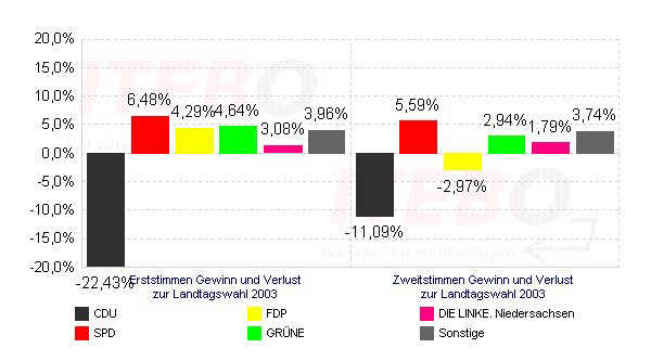 Gewinn- und Verlustrechnung Landtagswahl in Wippingen