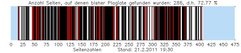 Grafik aus GuttenPlag Wiki