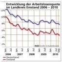 Das Emsland boomt