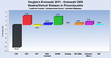 Gewinn und Verlust bei der Kreistagswahlen in Wippingen