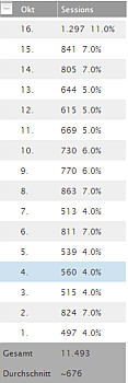 zugriffszahlen auf hallo-Wippingen im Oktober 2011