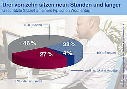 Der Durchschnittsdeutsche sitzt sieben Stunden am Tag. Und jeder Vierte verbringt täglich sogar neun Stunden und mehr im Sitzen. Grafik: Techniker Krankenkasse