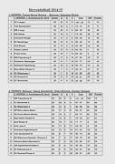 Tabellen mit Ergebnissen der Abteilungen des SV Wippingen