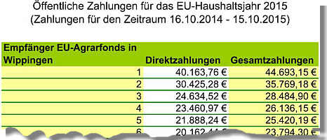 Die Empfänger von EU-Geldern in Wippingen