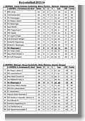 Tabellenstände Spieljahr 2015/2016