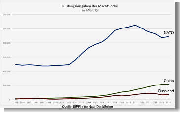 Vergleich Rüstungsausgaben Nato, China, Russland. Quelle Nachdenkseiten