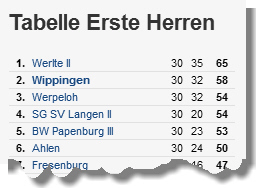 Tabelle Schlussstand 2. Kreisklasse