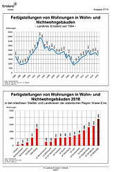 Fertigstellung von Wohnungen - Statistische Angaben des Landkreises Emsland 07/2019