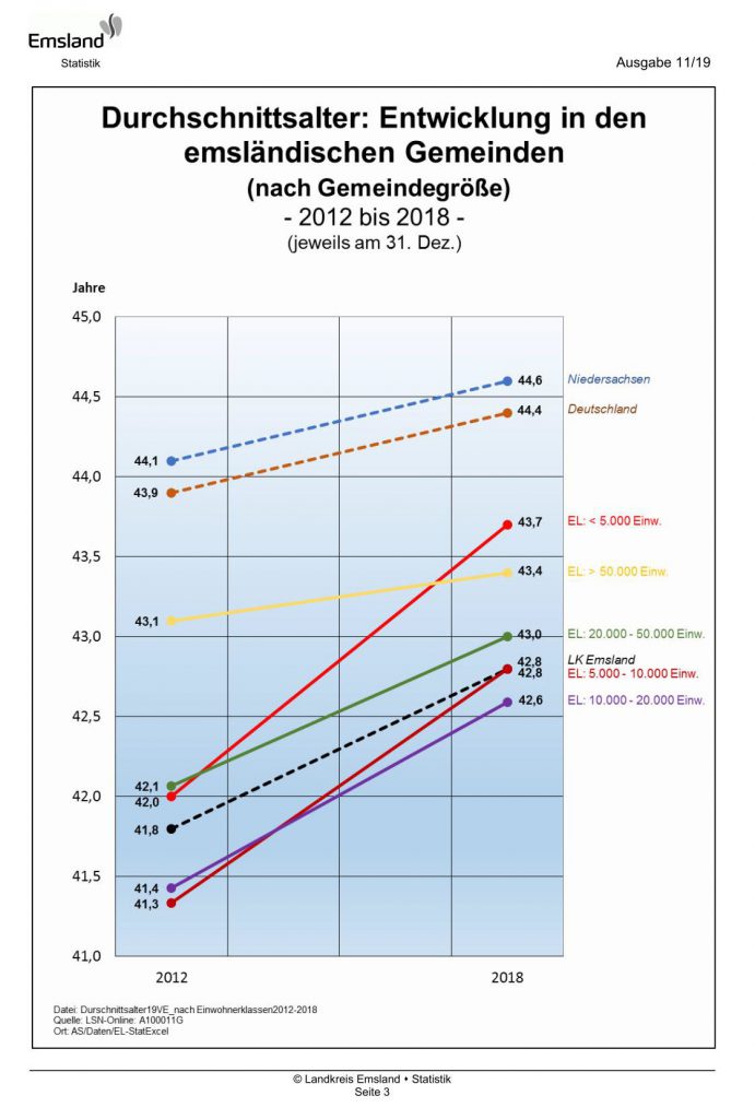 Durchschnittsalter im Emsland nach Gemeindegröße