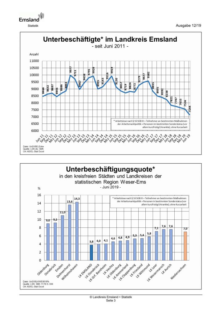 Unterbeschäftigte im Emsland, Quelle Emsland-Statistik 12/19