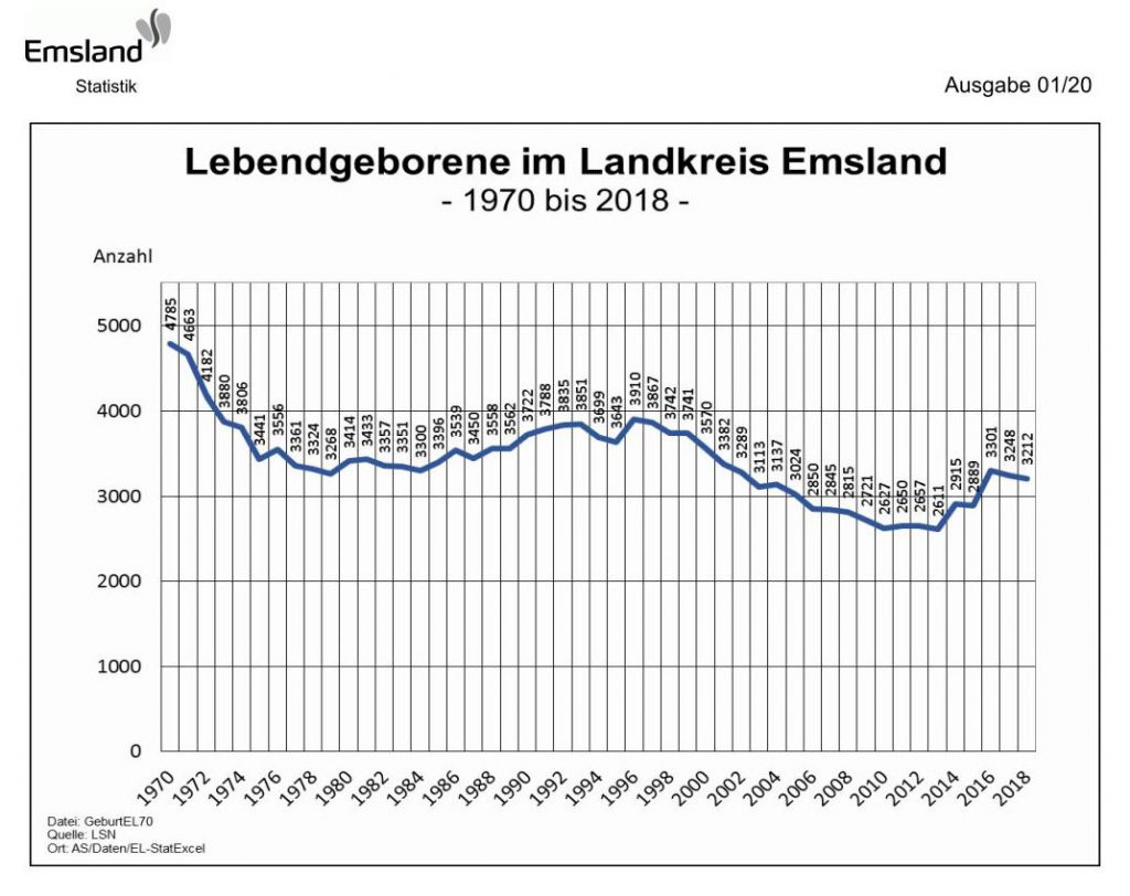 Emsland-Statistik 1/2020