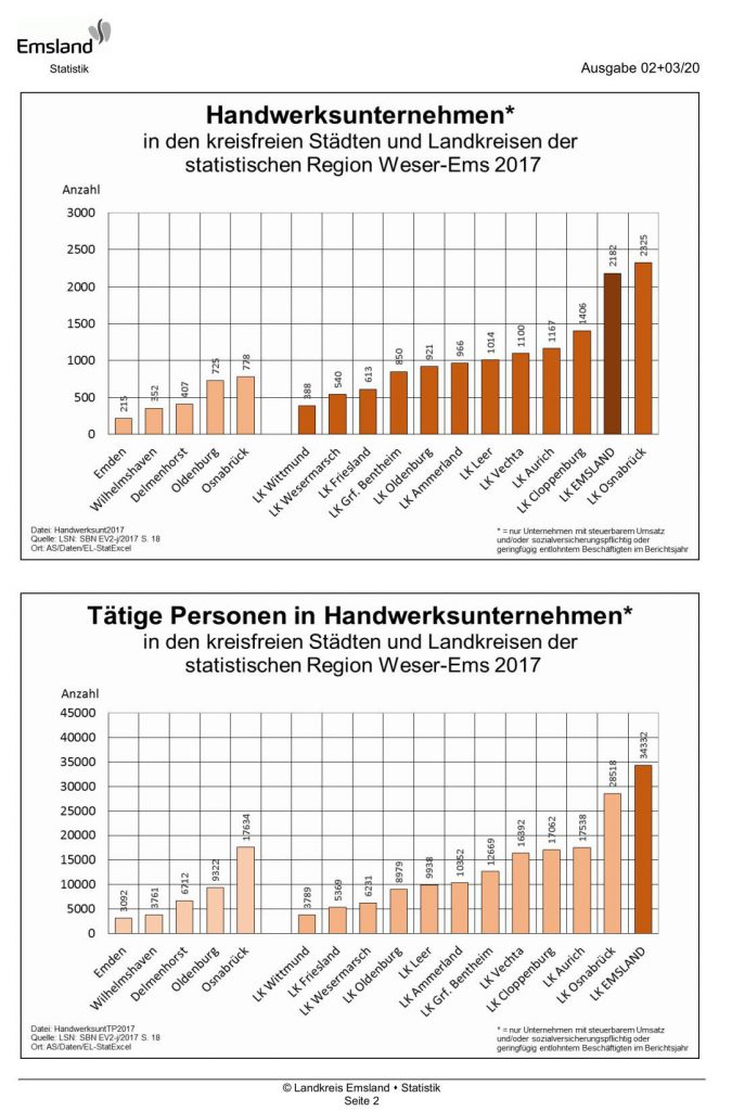 Handwerksbetriebe 2017 - zur Emslandstatistik 03-2020