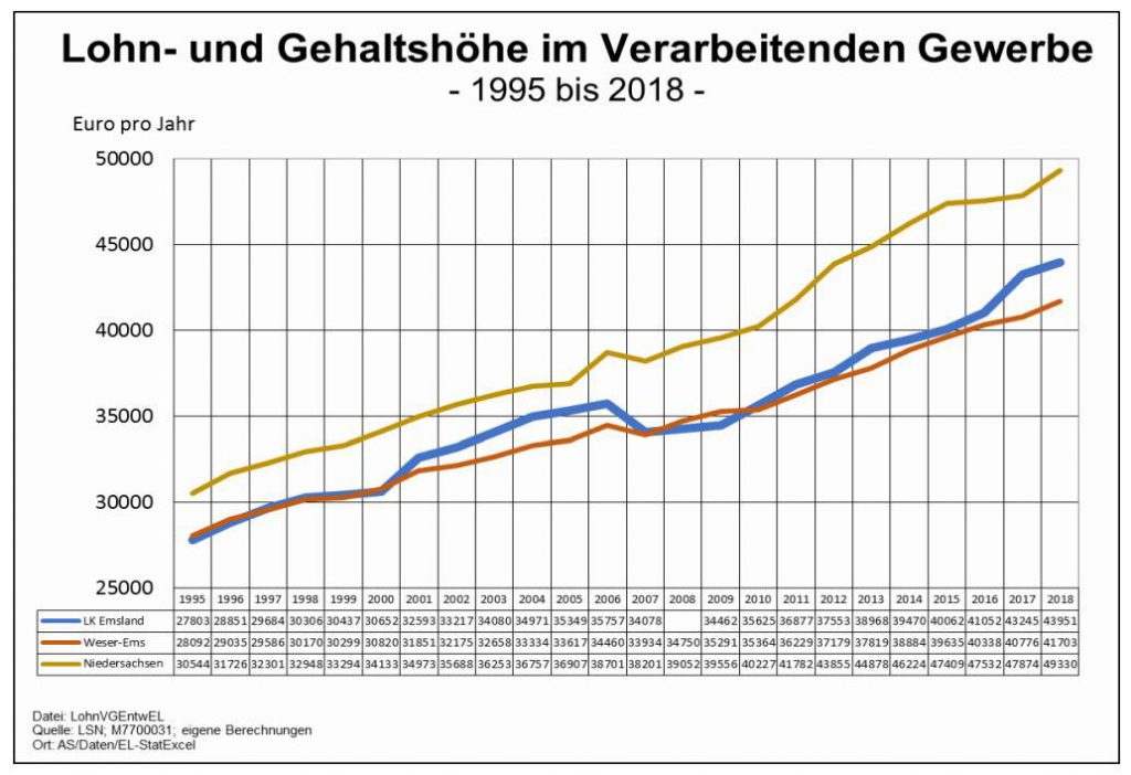 Löhne aus Emsland-Statistik 04/20