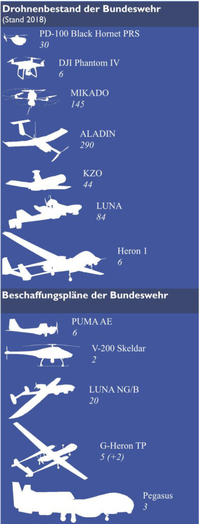 Drohnenbestand der Bundeswehr 2018