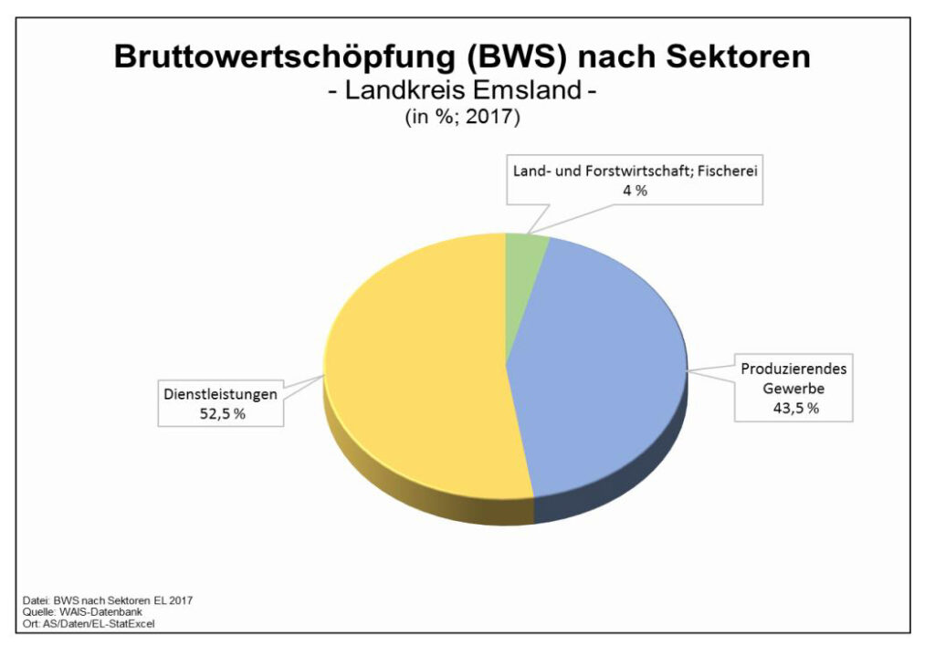 Bruttowertschöpfung im Emsland 2017 nach Sektoren, Quelle Landkreis Emsland