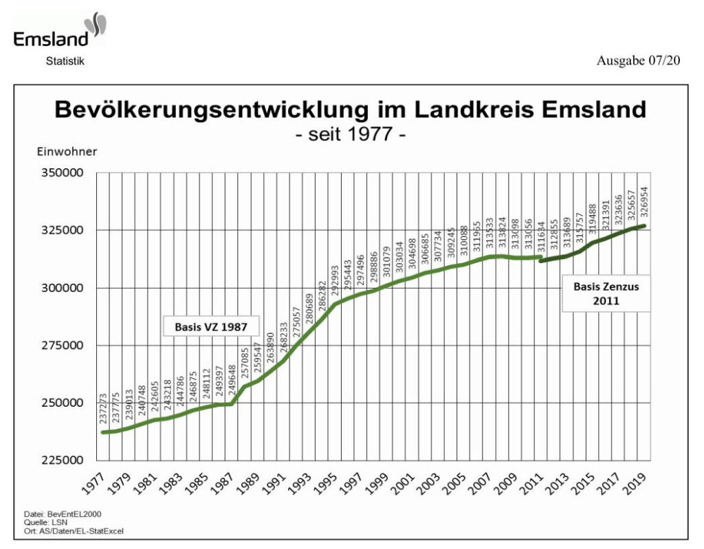 Bevölkerungsentwicklung im Emsland, Quelle Landkreis Emsland