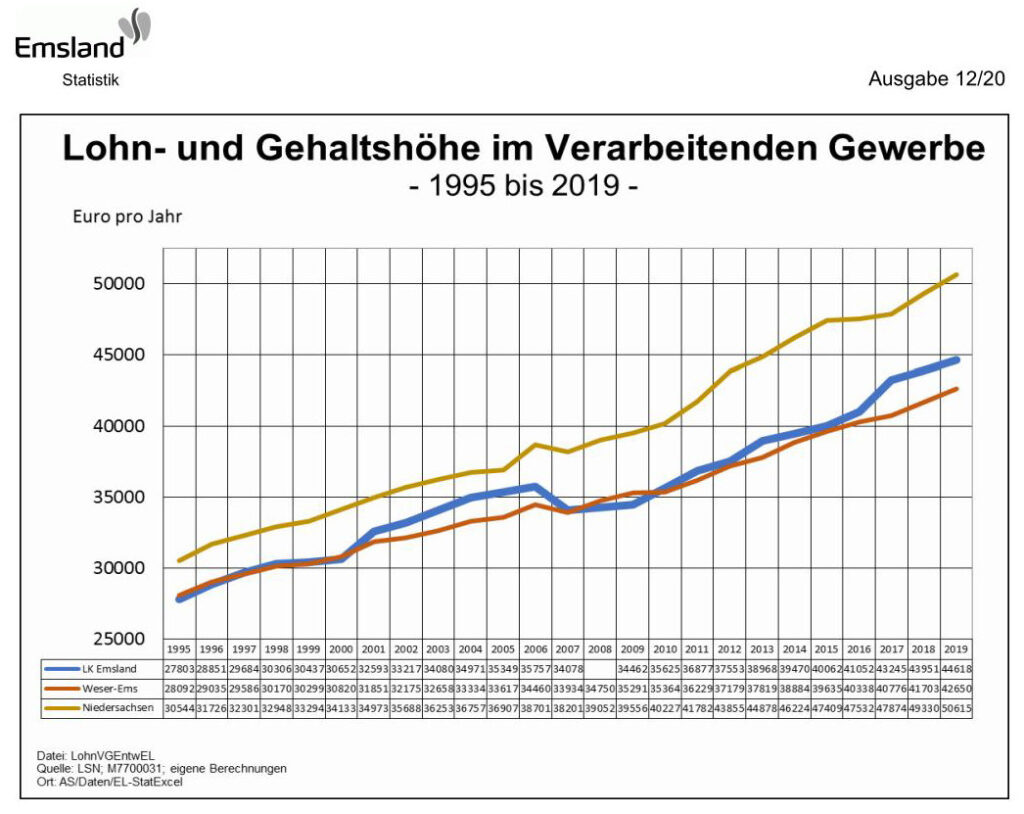 Lohn- und Gehaltshöhe im Verarbeitenden Gewerbe