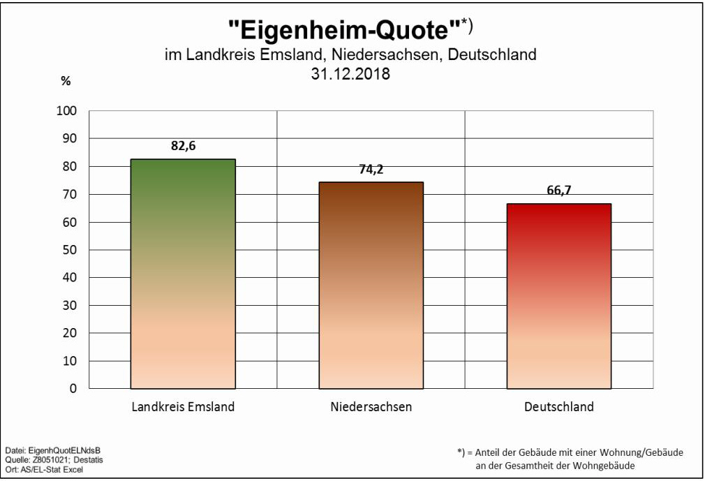 Eigenheim-Quote 2018 im Vergleich