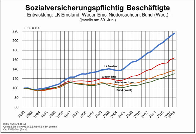 Sozialversicherungspflichtig Beschäftigte im Emsland im Vergleich