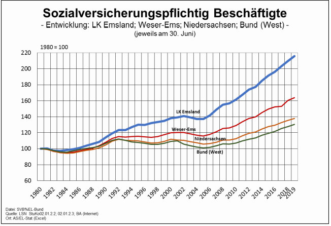 Sozialversicherungspflichtig Beschäftigte im Emsland im Vergleich