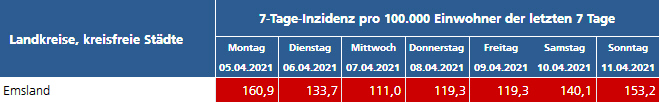 /-tage-Inzidenz im Emsland KW 14 2021