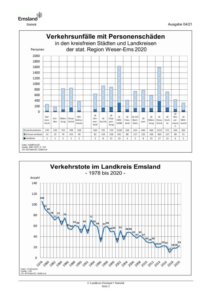 Emsland-Statistik 04/2021
