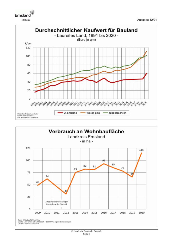Baulandpreise und -verbrauch im Emsland