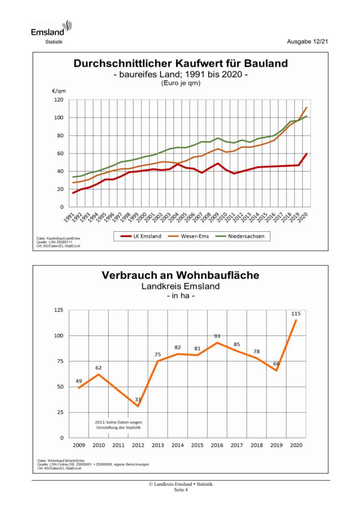 Baulandpreise und -verbrauch im Emsland