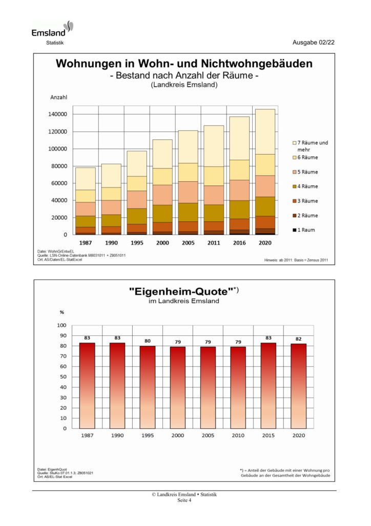 Emsland-Statistik 02/2022