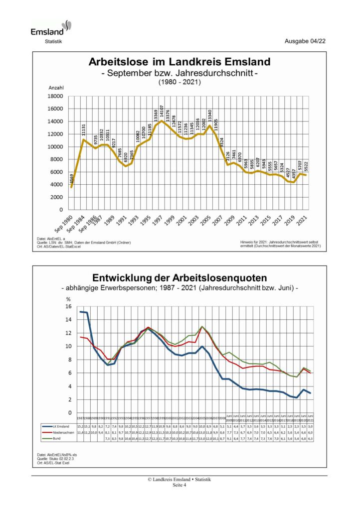 Emsland-Statistik 04/2022