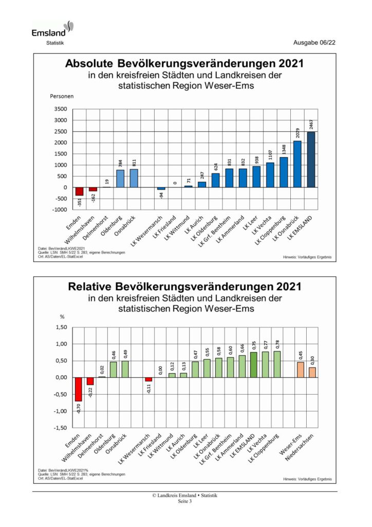 Emsland-Statistik 06/2022