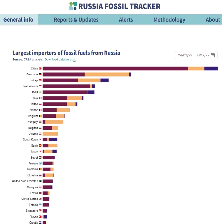 https://www.russiafossiltracker.com/
Importe fossiler Brennstoffe aus Russland Einzelländer