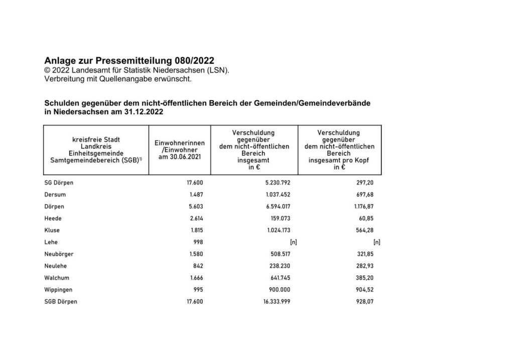 Schulden der Gemeinden in der SG Dörpen 2022
