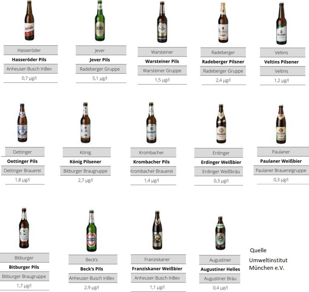 Glyphosat im Bier, Quelle  Umweltinstitut München e. V.