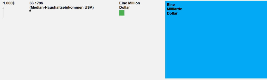 Reichtum maßstabsgetreu