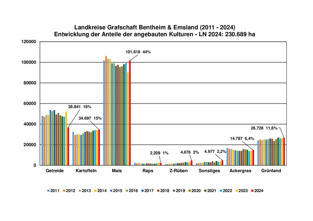 Diagramm der landwirtschaftskammer über angebaute Kulturen