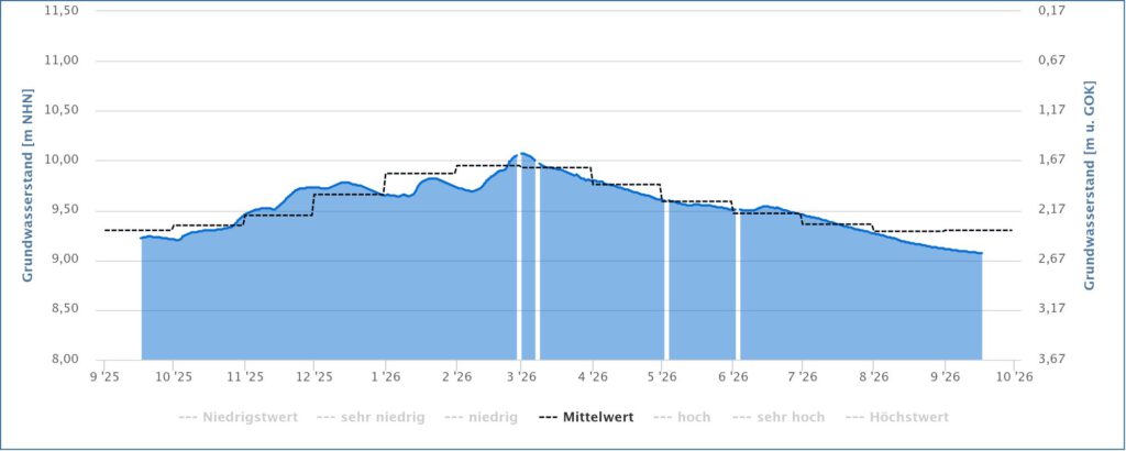 Grundwasserstand September 2025 bis September 2026 (Quelle: NLWKN)