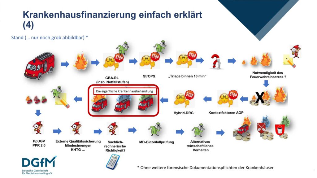 Krankenhausfinanzierung heute - Folie von Dr. Raab